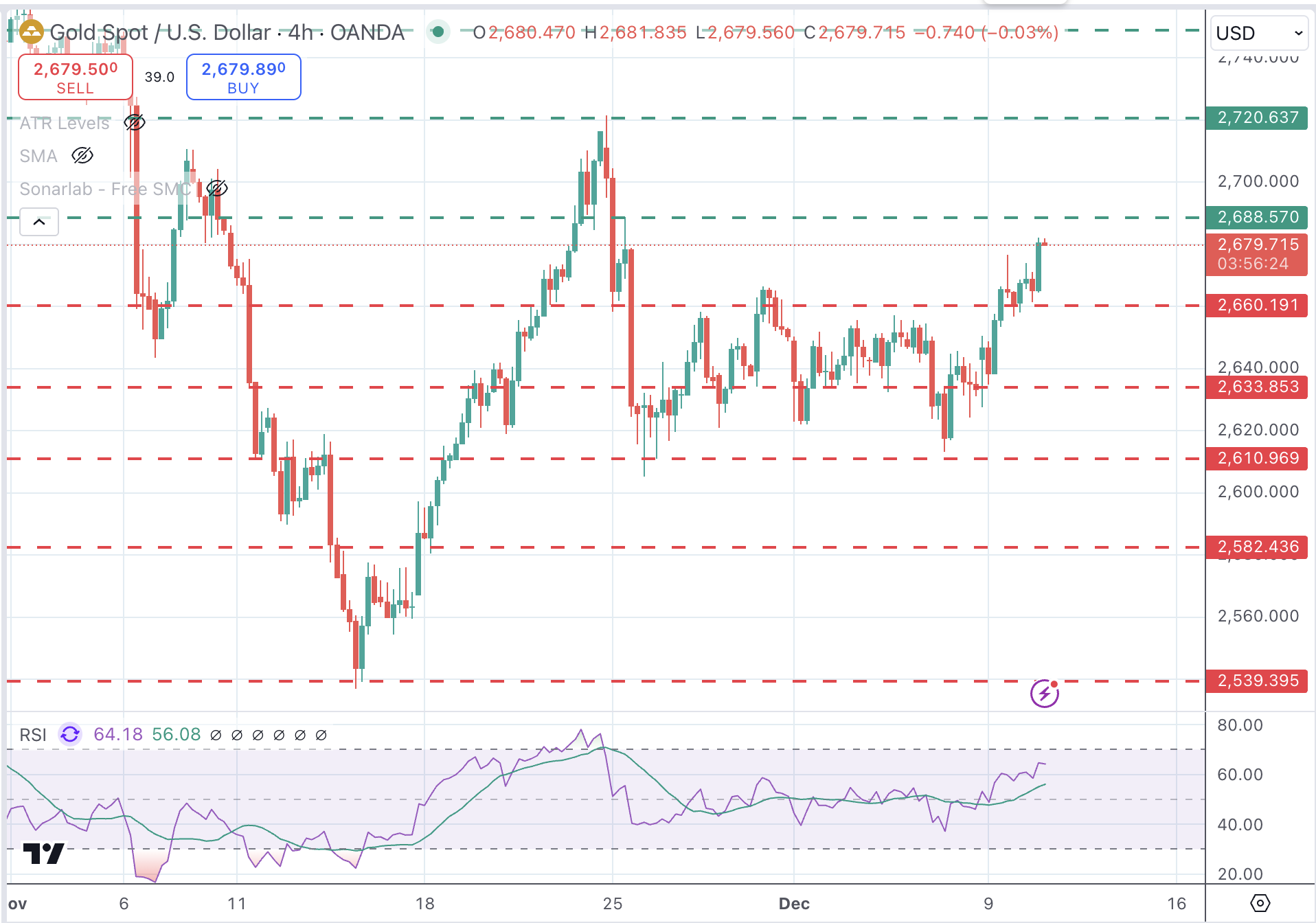 XAUUSD Chart